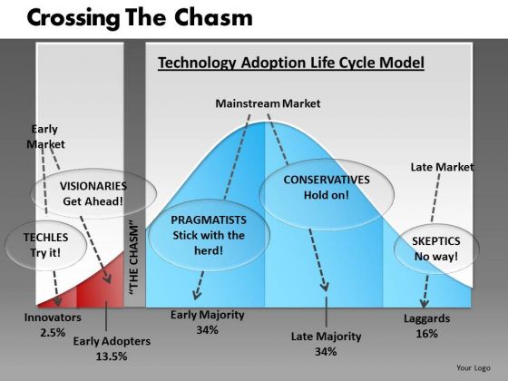 Technology Adoption Lifecycle Chasm PowerPoint Templates