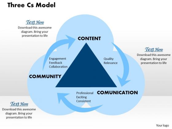Three Cs Model Business PowerPoint Presentation