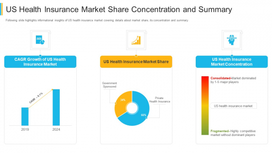US Health Insurance Market Share Concentration And Summary Introduction PDF