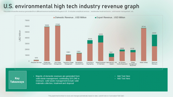 U S Environmental High Tech Industry Revenue Graph Professional PDF