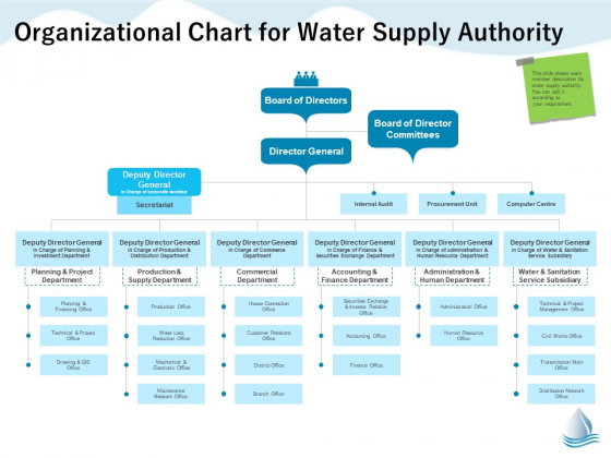 Underground Aquifer Supervision Organizational Chart For Water Supply Authority Themes PDF Underground Aquifer Supervision Organizational Chart For Water Supply Authority Themes PDF
