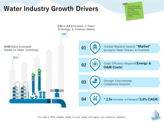 Underground Aquifer Supervision Water Industry Growth Drivers Ppt Model Example PDF Underground Aquifer Supervision Water Industry Growth Drivers Ppt Model Example PDF