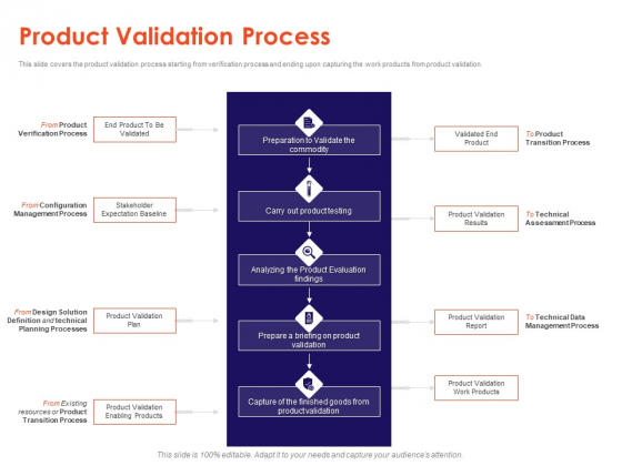 Understanding Business REQM Product Validation Process Ppt Icon Graphics Example PDF