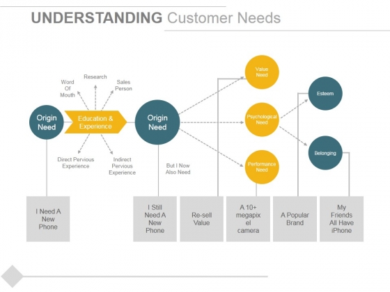 understanding the customer understanding the customer