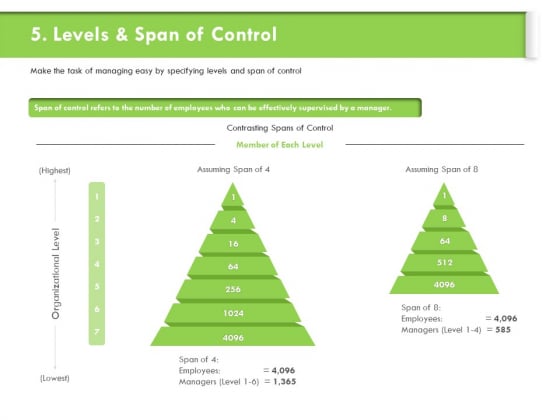 Understanding Organizational Structures Levels And Span Of Control Ppt Slides Graphic Tips PDF Understanding Organizational Structures Levels And Span Of Control Ppt Slides Graphic Tips PDF