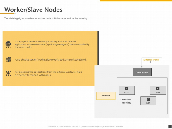 Understanding The Kubernetes Components Through Diagram Worker Slave Nodes Ppt File Visual Aids PDF
