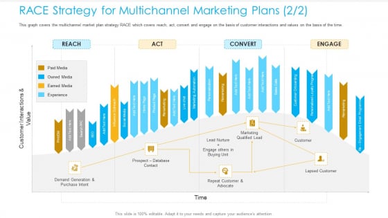 Unified Business Consumer Marketing Strategy RACE Strategy Multichannel Marketing Plans Marketing Diagrams PDF