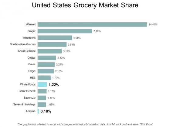 United States Grocery Market Share Ppt PowerPoint Presentation Sample United States Grocery Market Share Ppt PowerPoint Presentation Sample