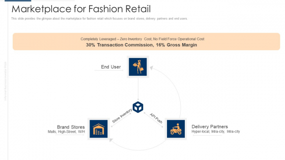 Unofficial Company Marketplace For Fashion Retail Slides PDF Unofficial Company Marketplace For Fashion Retail Slides PDF