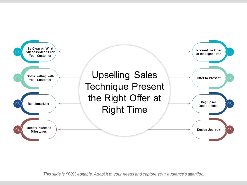 Upselling Sales Technique Present The Right Offer At Right Time Ppt PowerPoint Presentation Summary Template