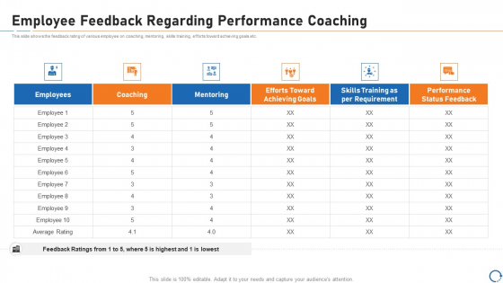 Upskill Training For Employee Performance Improvement Employee Feedback Regarding Performance Coaching Structure PDF