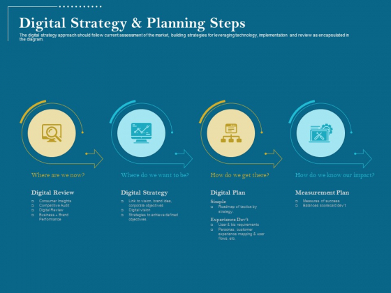 Utilizing Cyber Technology For Change Process Digital Strategy And Planning Steps Topics PDF