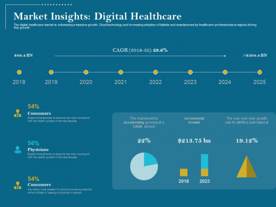 Utilizing Cyber Technology For Change Process Market Insights Digital Healthcare Brochure PDF