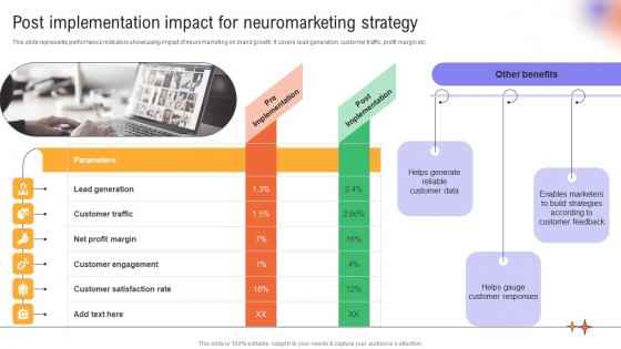 Utilizing Neuromarketing Techniques Post Implementation Impact Ppt Styles Example Introduction PDF
