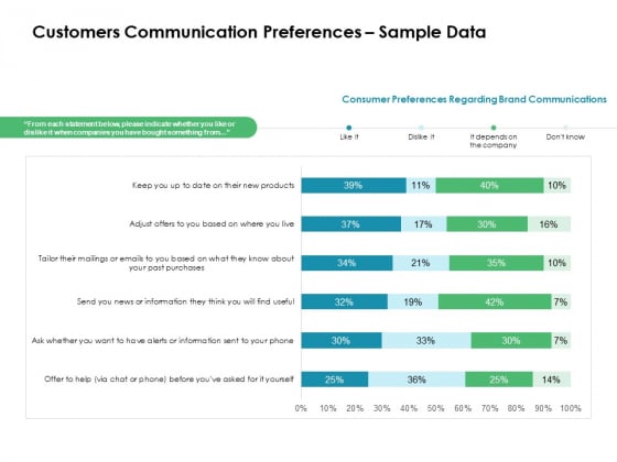 Value Creation Initiatives Customers Communication Preferences Sample Data Introduction PDF Value Creation Initiatives Customers Communication Preferences Sample Data Introduction PDF