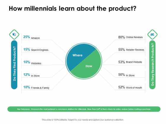 Value Creation Initiatives How Millennials Learn About The Product Clipart PDF Value Creation Initiatives How Millennials Learn About The Product Clipart PDF