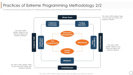 Various Agile Methodologies Practices Of Extreme Programming Methodology Team Ppt Layouts Background Image PDF