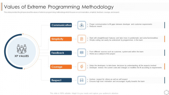 Various Agile Methodologies Values Of Extreme Programming Methodology Ppt Infographics Structure PDF