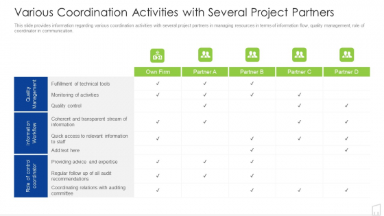 Various Coordination Activities With Several Project Partners Ppt Portfolio Ideas PDF