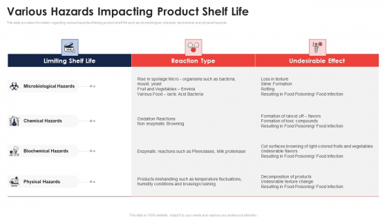 Various Hazards Impacting Product Shelf Life Application Of Quality Management For Food Processing Companies Clipart PDF
