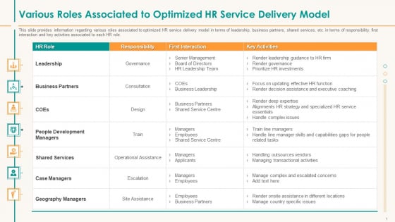 Various Roles Associated To Optimized HR Service Delivery Model Graphics PDF Various Roles Associated To Optimized HR Service Delivery Model Graphics PDF