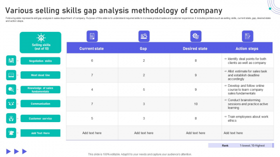 Various Selling Skills Gap Analysis Methodology Of Company Formats PDF