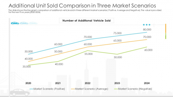 Vehicle Sales Plunge In An Automobile Firm Additional Unit Sold Comparison In Three Market Scenarios Introduction PDF