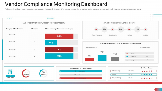 Vendor Compliance Monitoring Dashboard Template PDF