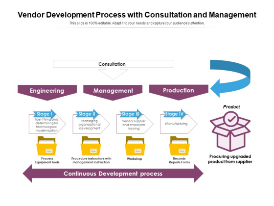 Vendor Development Process With Consultation And Management Ppt PowerPoint Presentation Layouts Pictures PDF