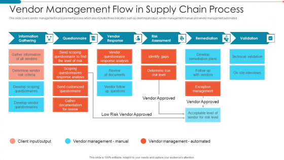 Vendor Management Flow In Supply Chain Process Guidelines PDF Vendor Management Flow In Supply Chain Process Guidelines PDF