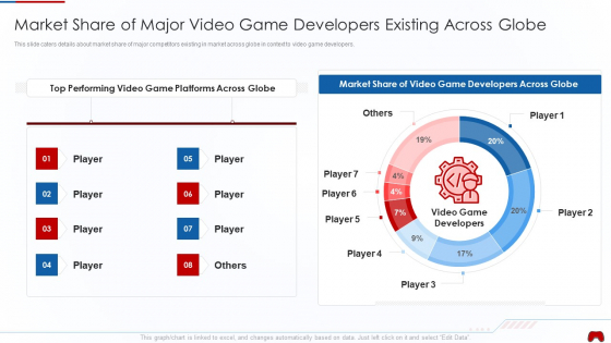 Virtual Adventure Gaming Investor Elevator Pitch Deck Market Share Of Major Video Game Developers Rules PDF