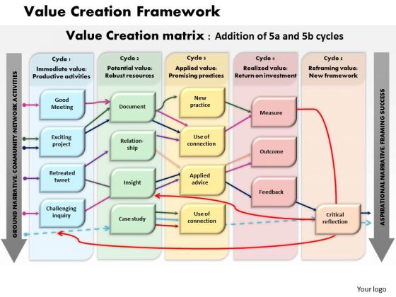 Value Creation Framework Business PowerPoint Presentation
