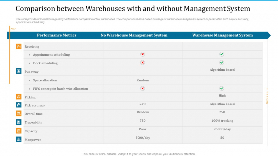 WMS Implementation Comparison Between Warehouses With And Without Management System Elements PDF
