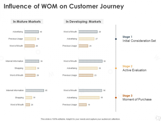 WOM Marketing Influence Of WOM On Customer Journey Ppt Infographics Graphics Pictures PDF WOM Marketing Influence Of WOM On Customer Journey Ppt Infographics Graphics Pictures PDF