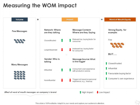 WOM Marketing Measuring The WOM Impact Ppt Slides Example Topics PDF