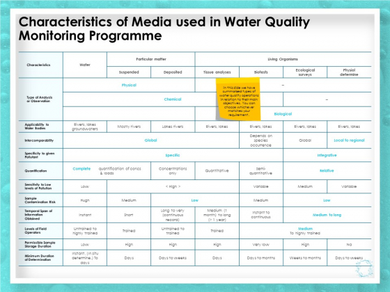 WQM System Characteristics Of Media Used In Water Quality Monitoring Programme Ppt PowerPoint Presentation Professional Graphics PDF