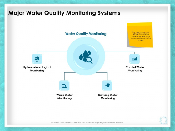 WQM System Major Water Quality Monitoring Systems Ppt PowerPoint Presentation Ideas Introduction PDF