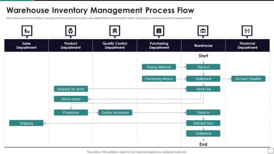 Warehouse Inventory Management Process Flow Ideas PDF