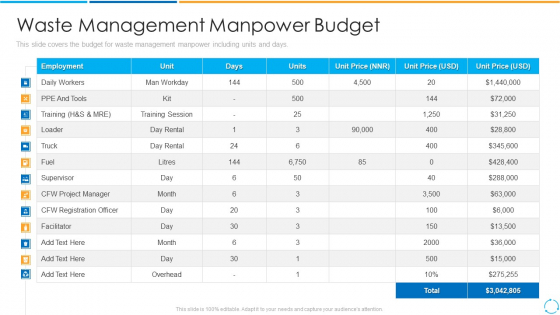 Waste Management Manpower Budget Ppt PowerPoint Presentation File Templates PDF