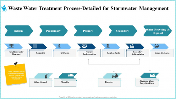 Waste Water Treatment Process Detailed For Stormwater Management Inspiration PDF