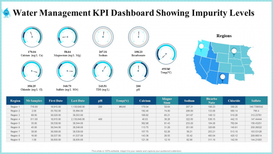 Water Management KPI Dashboard Showing Impurity Levels Pictures PDF