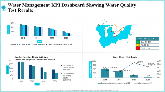 Water Management KPI Dashboard Showing Water Quality Test Results Topics PDF