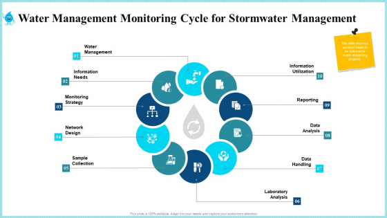 Water Management Monitoring Cycle For Stormwater Management Mockup PDF