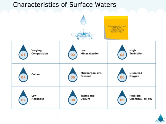 Water NRM Characteristics Of Surface Waters Ppt Summary Slides PDF