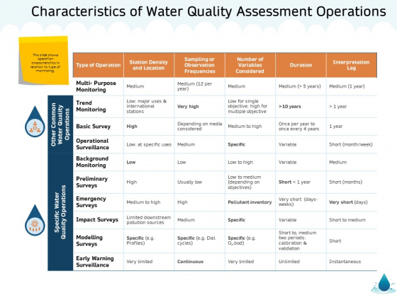 Water NRM Characteristics Of Water Quality Assessment Operations Ppt Styles Picture PDF Water NRM Characteristics Of Water Quality Assessment Operations Ppt Styles Picture PDF
