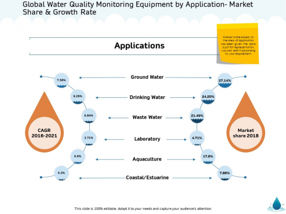 Water NRM Global Water Quality Monitoring Equipment By Application Market Share And Growth Rate Infographics PDF