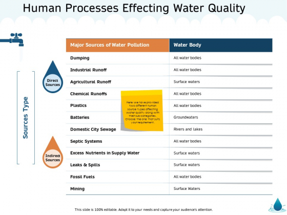 Water NRM Human Processes Effecting Water Quality Ppt Portfolio Background Images PDF