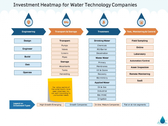 Water NRM Investment Heatmap For Water Technology Companies Ppt Icon Example File PDF