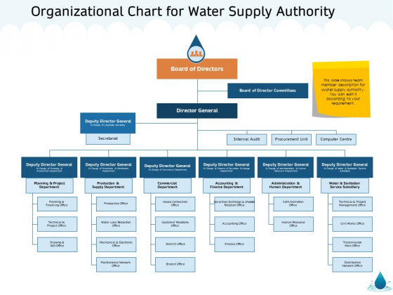 Water NRM Organizational Chart For Water Supply Authority Ppt Styles Influencers PDF