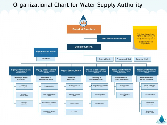 Water NRM Organizational Chart For Water Supply Authority Ppt Styles Influencers PDF Water NRM Organizational Chart For Water Supply Authority Ppt Styles Influencers PDF
